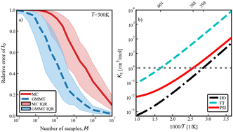 Graphical abstract: Importance sampling within configuration space integration for adsorbate thermophysical properties: a case study for CH3/Ni(111)