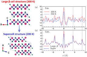 Graphical abstract: Structure of Bi2Rh3Se2 above and below charge density wave transition determined by Bi Lα and Lγ X-ray fluorescence holography