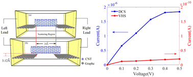 Graphical abstract: Low contact resistance in carbon nanotube devices: metal-induced gap states