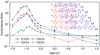 Graphical abstract: A multi-state supramolecular switch realized via a [π⋯π] dimer