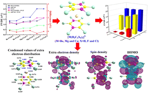 Graphical abstract: Exploring the properties of new super-chalcogens based on multiple electron counting rules: a combined DFT and ab initio study on [M(B2C4X6)2]2− dianion clusters