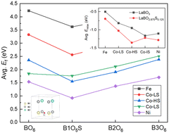Graphical abstract: Sulfur-doping effects on oxygen vacancy formation in LaBO3 (B = Fe, Co, and Ni) perovskites
