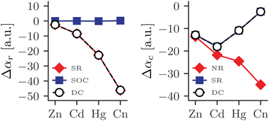 Graphical abstract: Relativistic and electron-correlation effects in static dipole polarizabilities for group 12 elements