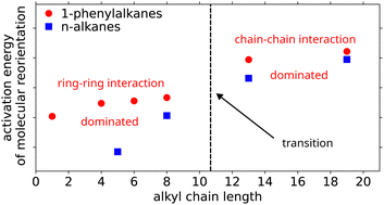 Graphical abstract: On the relation of structure and dynamics in aromatic ring-tail structured liquids