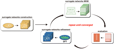 Graphical abstract: Accelerating the identification of the rate controlling steps by conducting microkinetic modeling on surrogate networks