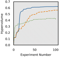 Graphical abstract: Multi-objective Bayesian optimization: a case study in material extrusion