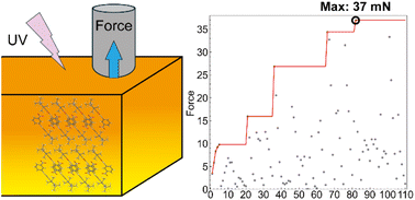 Graphical abstract: Machine learning-driven optimization of the output force in photo-actuated organic crystals
