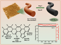 Graphical abstract: In situ synthesis of europium oxide (Eu2O3) nanoparticles in heteroatom doped carbon nanofibers for boosting the cycling stability of supercapacitors