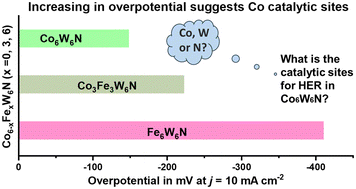 Graphical abstract: The investigation of Co6−xFexW6N (x = 0, 3, 6) as electrocatalysts for the hydrogen evolution reaction
