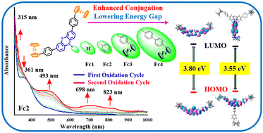 Graphical abstract: Design, synthesis, and redox properties of donor–π–donor ferrocenyl functionalized phenothiazine derivatives