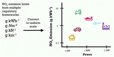 Graphical abstract: Evaluating the variability and consistency of NOx emission regulation between sectors