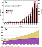 Graphical abstract: Challenges in the direct lithiation of spent LFP cathodes: the crucial role of reducing agents