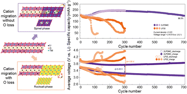 Graphical abstract: Decoupling capacity fade and voltage decay of Li-rich Mn-rich cathodes by tailoring surface reconstruction pathways