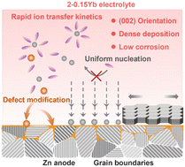 Graphical abstract: Repairing interfacial defects via preferable adsorption of ytterbium for high-utilization and dendrite-free Zn metal anodes