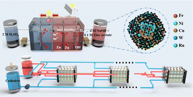 Graphical abstract: High-entropy alloy catalysts for advanced hydrogen-production zinc-based batteries