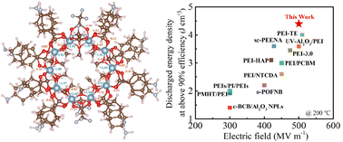 Graphical abstract: Aluminum macrocycles induced superior high-temperature capacitive energy storage for polymer-based dielectrics via constructing charge trap rings