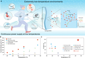 Graphical abstract: High-efficiency moisture energy harvesting at −30 °C via hybrid solute engineering
