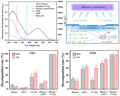 Graphical abstract: Degradation of carbamazepine and sulfamethoxazole in water by dielectric barrier discharge plasma coupled with a far UV-C (222 nm) system
