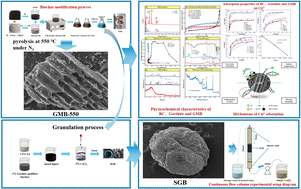 Graphical abstract: Removal of Cu2+ from AMD by goethite modified biochar combined with sodium alginate: characterization, performance and mechanisms