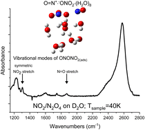 Graphical abstract: Trapping intermediates of the NO2 hydrolysis reaction on ice