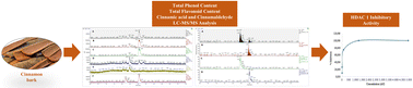 Graphical abstract: Cinnamon extracts, trans-cinnamaldehyde and trans-cinnamic acid inhibit HDAC 1 activity