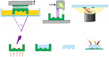 Graphical abstract: Light-based 3D printing and post-treatments of moulds for PDMS soft lithography