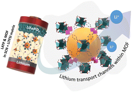 Graphical abstract: Metal–organic frameworks as conductivity enhancers for all-solid-state lithium batteries