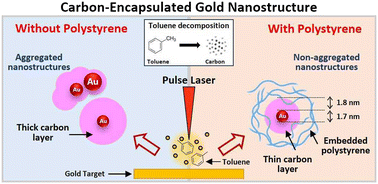 Graphical abstract: Tailoring carbon-encapsulated gold nanoclusters via microchip laser ablation in polystyrene solution: controlling size, structure, and photoluminescent properties