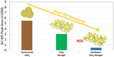 Graphical abstract: Degradation of chemical warfare simulants over CeO2 and Gd-doped CeO2 aerogels: divergent results of DMMP and DFP