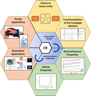 Graphical abstract: Croconic acid-based compounds: synthesis, structural characteristics, properties and applications of an intriguing class of functional organic materials