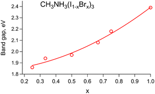 Graphical abstract: On the band gap variation in CH3NH3Pb(I1−xBrx)3