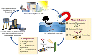 Graphical abstract: Magnetic separation and degradation approaches for effective microplastic removal from aquatic and terrestrial environments