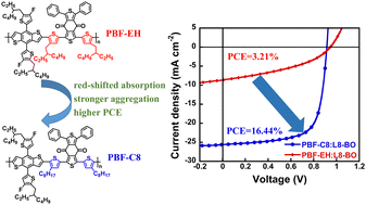 Graphical abstract: Side-chain engineering to develop phenyl-substituted benzodithiophenedione-unit-based polymer donors for efficient non-fullerene polymer solar cells