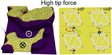 Graphical abstract: Anomalous reverse mechanical polarization switching in negative piezoelectric CuInP2S6