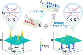 Graphical abstract: Atypical breathing driven two-dimensional valley multiferroicity