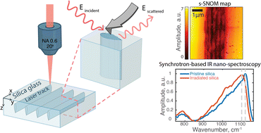 Graphical abstract: Nano-FTIR spectroscopy reveals SiO2 densification within fs-laser induced nanogratings