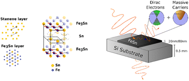 Graphical abstract: Evidence of high electron mobility in magnetic kagome topological metal FeSn thin films