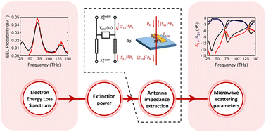 Graphical abstract: Microwave characterization of plasmonic antennas through electron energy loss spectroscopy