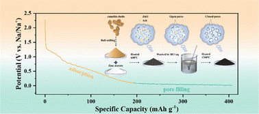 Graphical abstract: Regulation of closed pores in hard carbon for enhanced electrochemical sodium storage