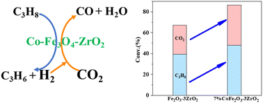 Graphical abstract: Co-modified Fe2O3–ZrO2 for catalyzing propane and CO2 reaction to propylene