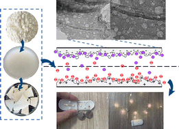 Graphical abstract: Cellulose-based activated carbon aerogels as electrode materials for high capacitance performance supercapacitors