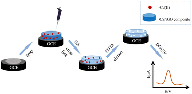 Graphical abstract: A highly sensitive electrochemical Cd(ii) detector based on an ion-imprinted modified glassy carbon electrode