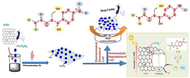 Graphical abstract: Rapid detection and visible light driven photocatalytic degradation of chloramphenicol in aqueous medium using a CoAl2O4/rGO nanocomposite