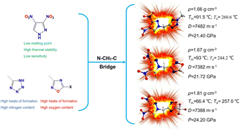 Graphical abstract: Derivatives of 2-(3,4-dinitro-1H-pyrazol-1-yl) acetonitrile: design strategy, syntheses, and properties of a series of new melt-cast explosives