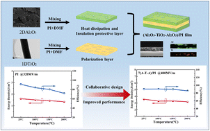 Graphical abstract: Research on the energy storage performance of laminated composites based on multidimensional co-design in a broad temperature range