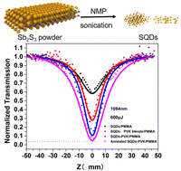 Graphical abstract: Polymer functionalized antimony sulfide quantum dots for broadband optical limiting