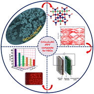 Graphical abstract: A chromium cobaltite based ternary composite as an efficient electrode material for hybrid supercapacitors with theoretical investigation