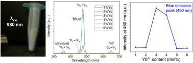 Graphical abstract: Optimizing the composition of LaF3:Yb,Tm upconverting nanoparticles synthesised by the co-precipitation method to improve the emission intensity