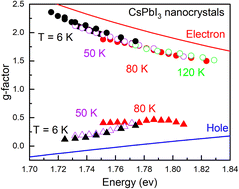 Graphical abstract: Temperature dependence of the electron and hole Landé g-factors in CsPbI3 nanocrystals embedded in a glass matrix