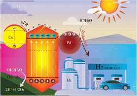 Graphical abstract: Unveiling the potential of Cu–Pd/CdS catalysts to supply and rectify electron transfer for H2 generation from water splitting
